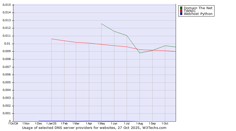 Historical trends in the usage of Domain The Net vs. TWNIC vs. Webhost Python