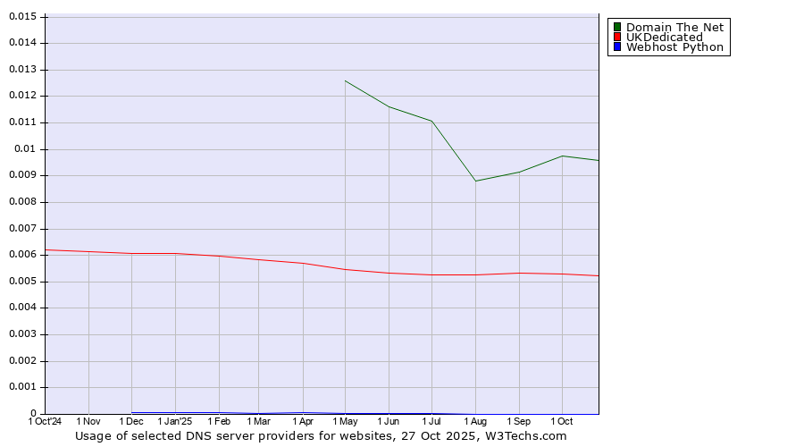 Historical trends in the usage of Domain The Net vs. UKDedicated vs. Webhost Python