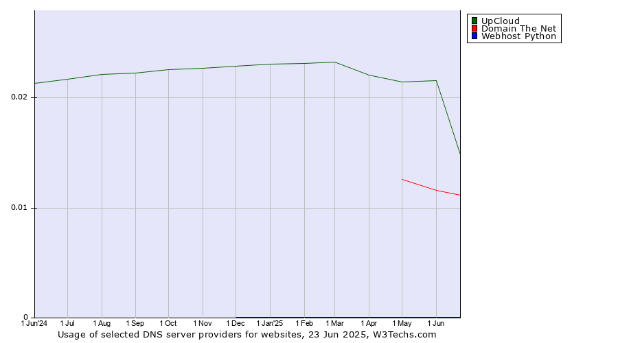 Historical trends in the usage of UpCloud vs. Domain The Net vs. Webhost Python