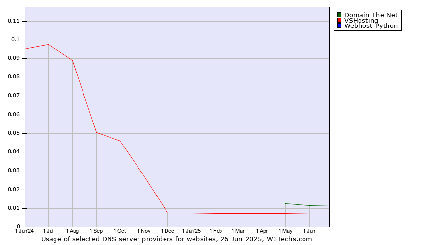 Historical trends in the usage of Domain The Net vs. VSHosting vs. Webhost Python