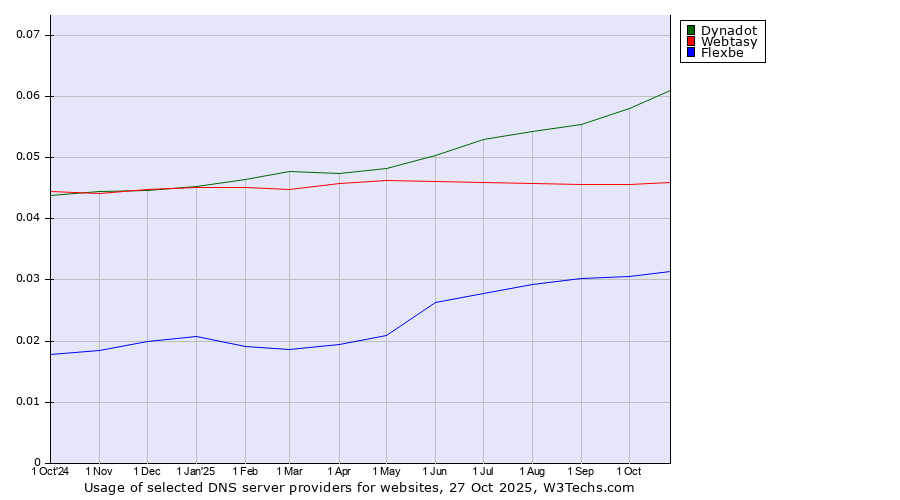 Historical trends in the usage of Dynadot vs. Webtasy vs. Flexbe