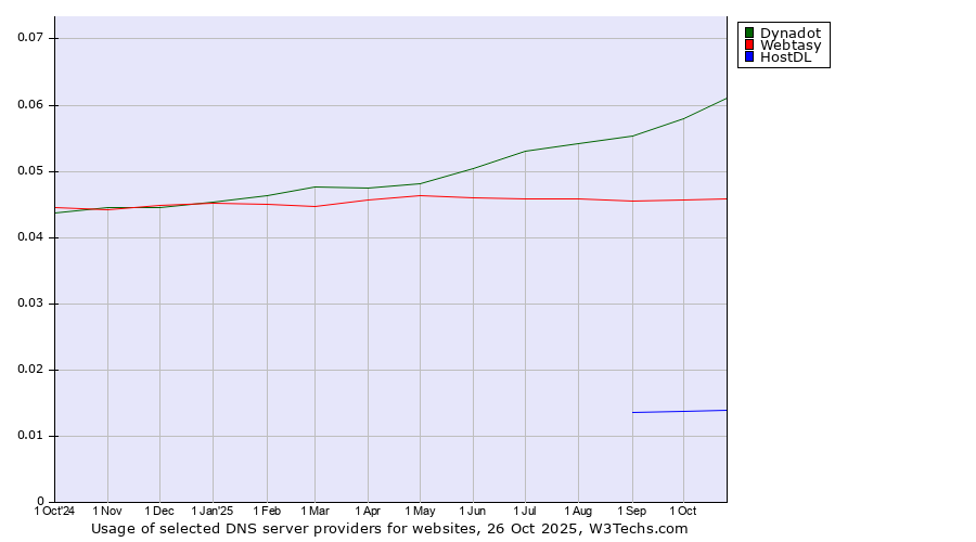 Historical trends in the usage of Dynadot vs. Webtasy vs. HostDL