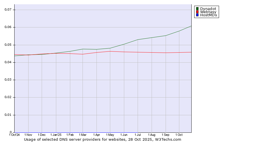 Historical trends in the usage of Dynadot vs. Webtasy vs. HostMDs