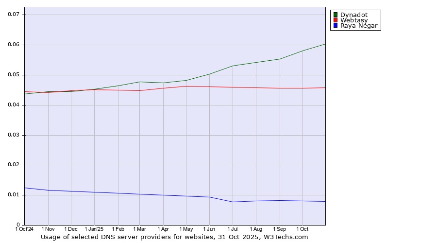 Historical trends in the usage of Dynadot vs. Webtasy vs. Raya Negar