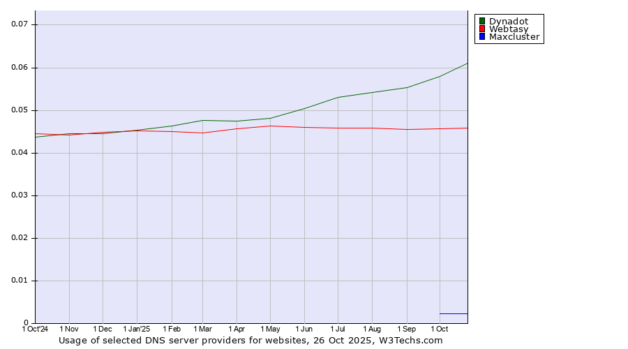 Historical trends in the usage of Dynadot vs. Webtasy vs. Maxcluster