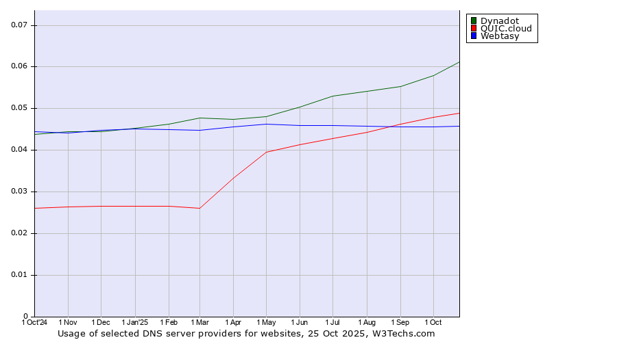 Historical trends in the usage of Dynadot vs. QUIC.cloud vs. Webtasy