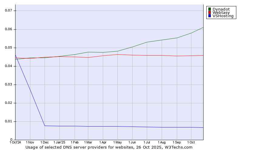 Historical trends in the usage of Dynadot vs. Webtasy vs. VSHosting