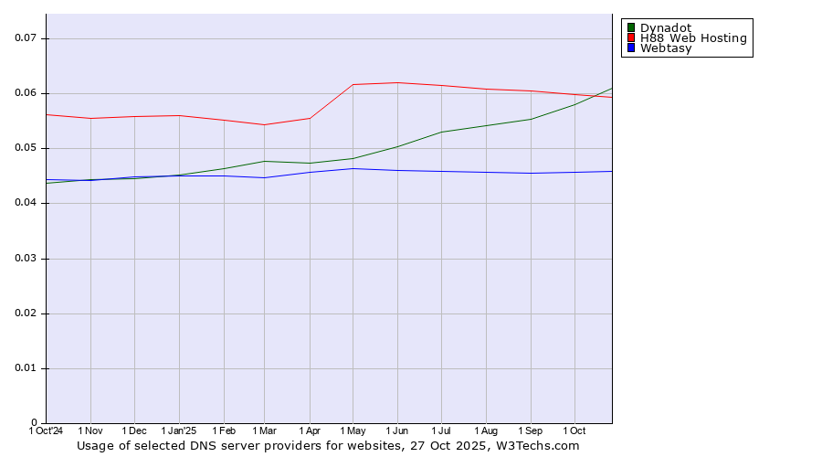 Historical trends in the usage of Dynadot vs. H88 Web Hosting vs. Webtasy