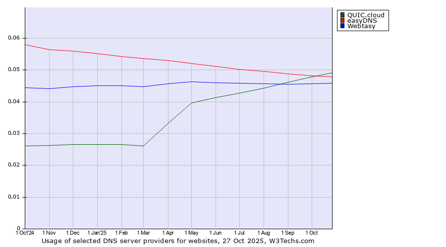Historical trends in the usage of QUIC.cloud vs. easyDNS vs. Webtasy