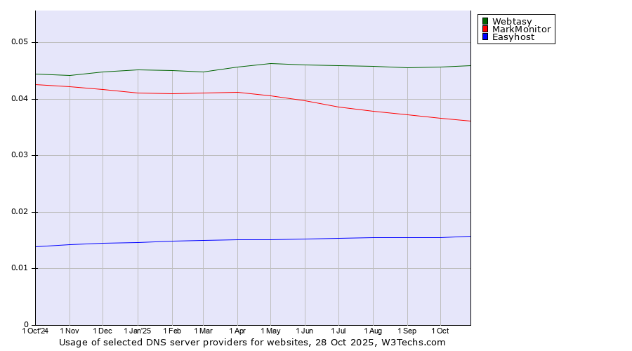 Historical trends in the usage of Webtasy vs. MarkMonitor vs. Easyhost