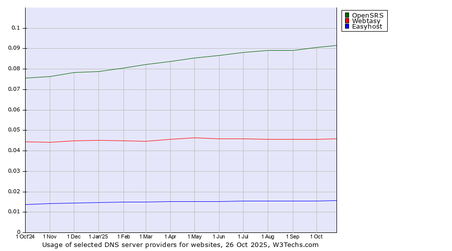 Historical trends in the usage of OpenSRS vs. Webtasy vs. Easyhost