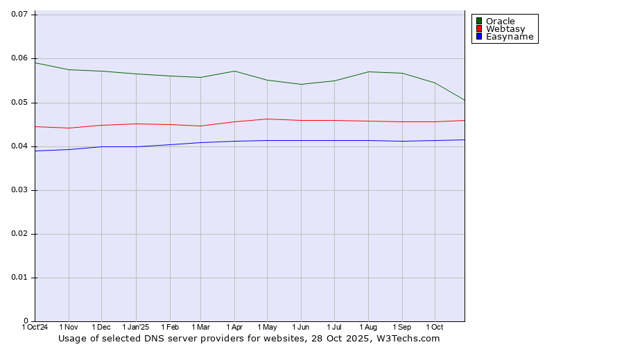 Historical trends in the usage of Oracle vs. Webtasy vs. Easyname