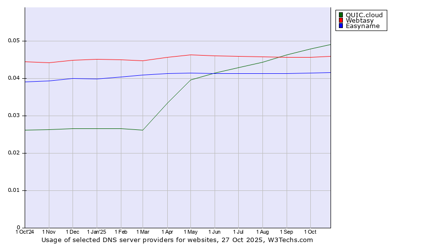 Historical trends in the usage of QUIC.cloud vs. Webtasy vs. Easyname