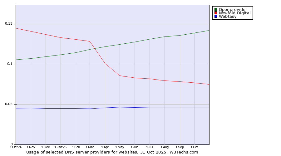 Historical trends in the usage of Openprovider vs. Newfold Digital vs. Webtasy