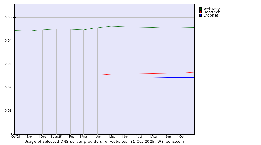 Historical trends in the usage of Webtasy vs. Hosttech vs. Ergonet