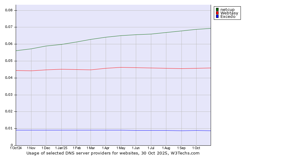Historical trends in the usage of netcup vs. Webtasy vs. Excedo