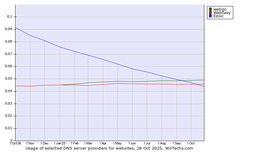 Historical trends in the usage of webgo vs. Webtasy vs. Ezoic