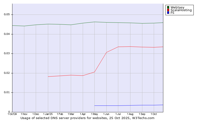 Historical trends in the usage of Webtasy vs. ScalaHosting vs. F5