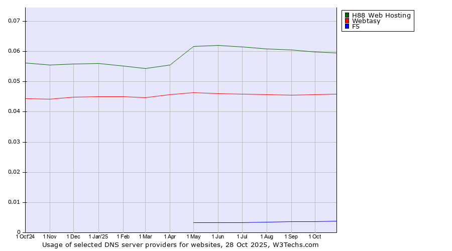 Historical trends in the usage of H88 Web Hosting vs. Webtasy vs. F5