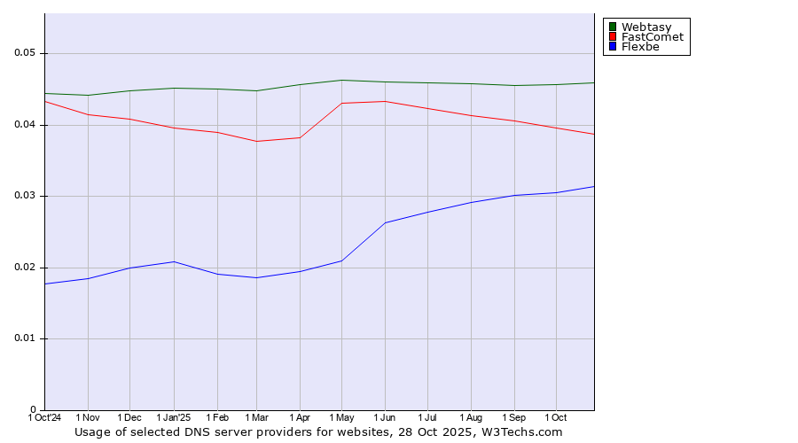 Historical trends in the usage of Webtasy vs. FastComet vs. Flexbe