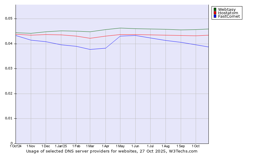 Historical trends in the usage of Webtasy vs. Hostatom vs. FastComet