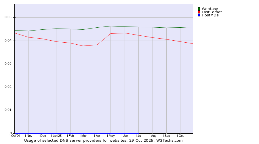 Historical trends in the usage of Webtasy vs. FastComet vs. HostMDs
