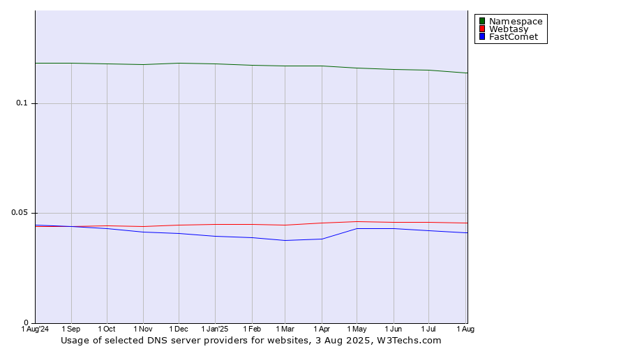 Historical trends in the usage of Namespace vs. Webtasy vs. FastComet