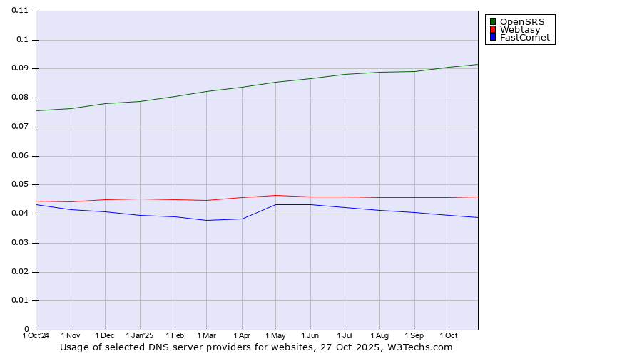 Historical trends in the usage of OpenSRS vs. Webtasy vs. FastComet