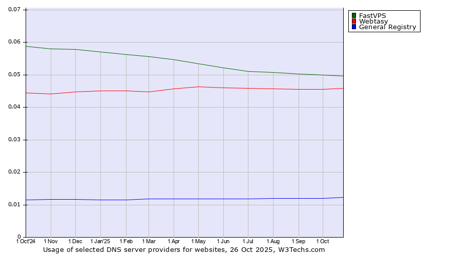 Historical trends in the usage of FastVPS vs. Webtasy vs. General Registry