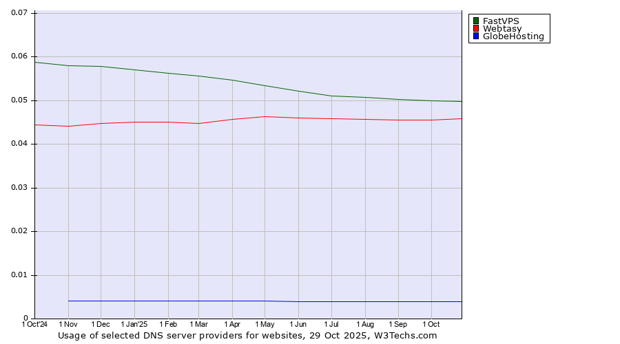 Historical trends in the usage of FastVPS vs. Webtasy vs. GlobeHosting