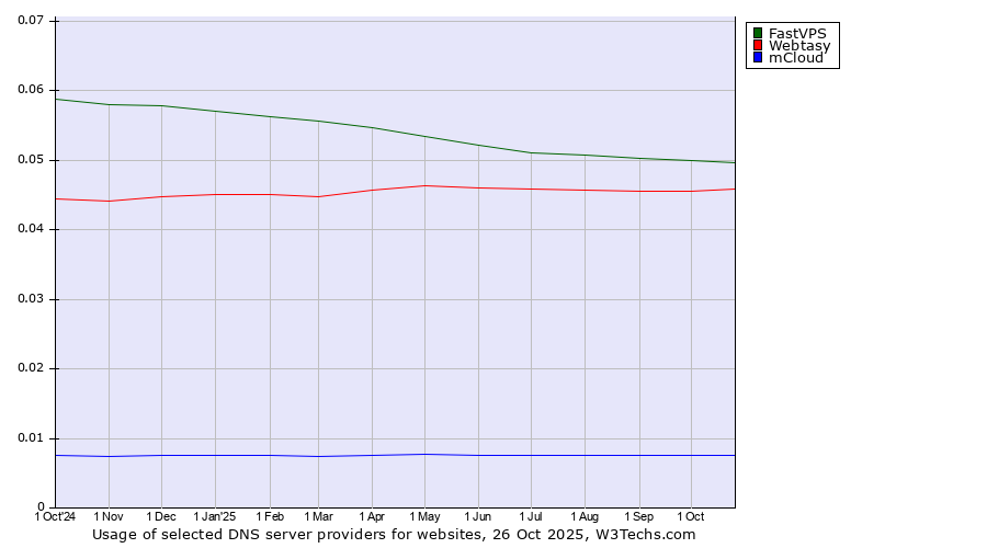 Historical trends in the usage of FastVPS vs. Webtasy vs. mCloud