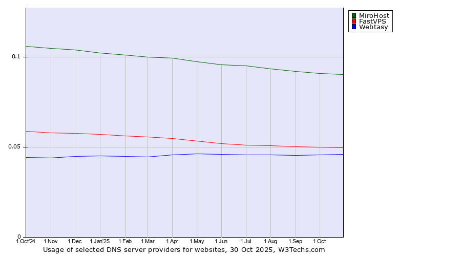 Historical trends in the usage of MiroHost vs. FastVPS vs. Webtasy