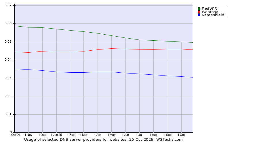 Historical trends in the usage of FastVPS vs. Webtasy vs. Nameshield
