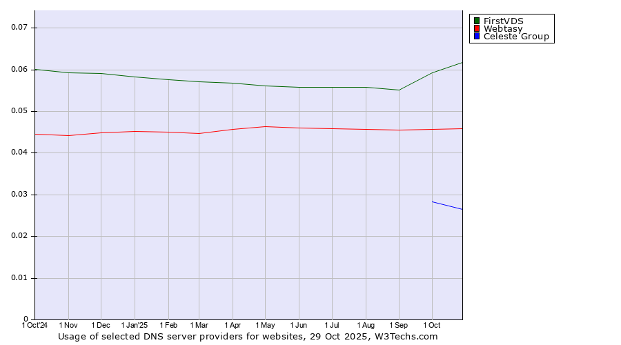 Historical trends in the usage of FirstVDS vs. Webtasy vs. Celeste Group