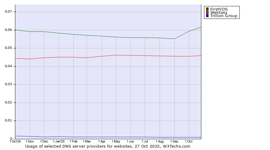 Historical trends in the usage of FirstVDS vs. Webtasy vs. Trillion Group