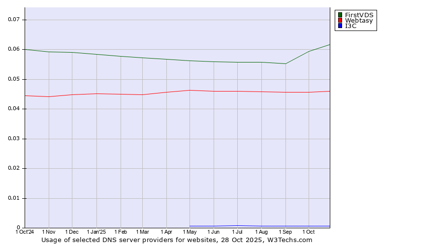 Historical trends in the usage of FirstVDS vs. Webtasy vs. I3C