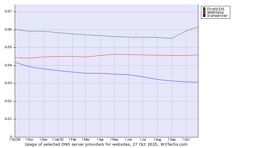 Historical trends in the usage of FirstVDS vs. Webtasy vs. Iranserver