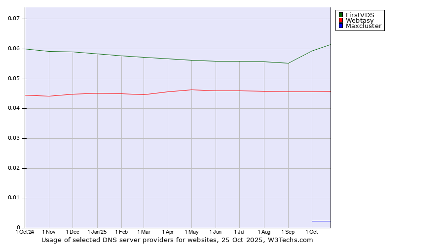 Historical trends in the usage of FirstVDS vs. Webtasy vs. Maxcluster