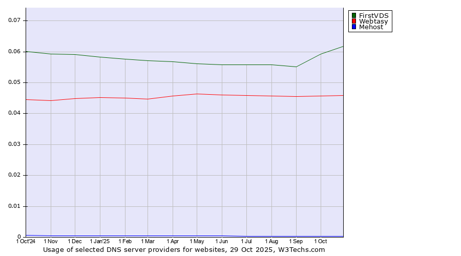 Historical trends in the usage of FirstVDS vs. Webtasy vs. Mehost