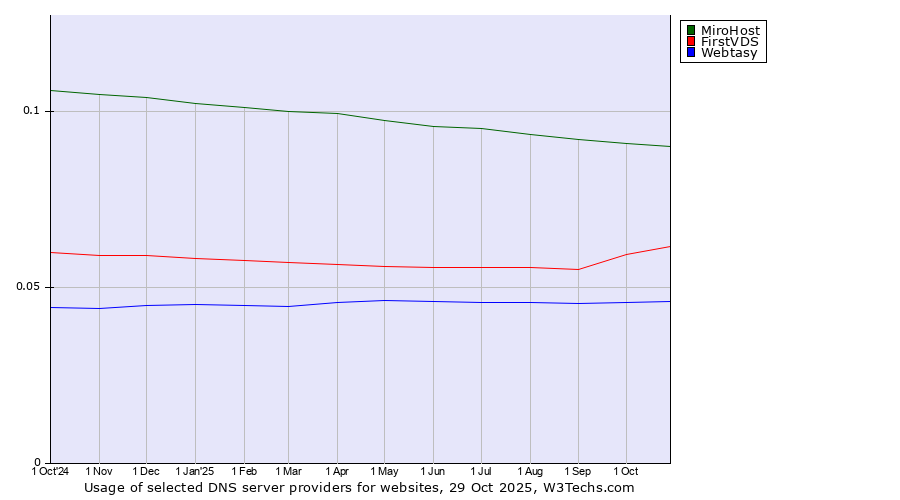 Historical trends in the usage of MiroHost vs. FirstVDS vs. Webtasy