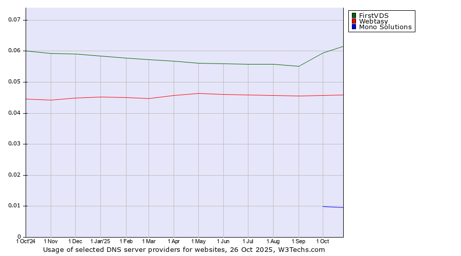 Historical trends in the usage of FirstVDS vs. Webtasy vs. Mono Solutions