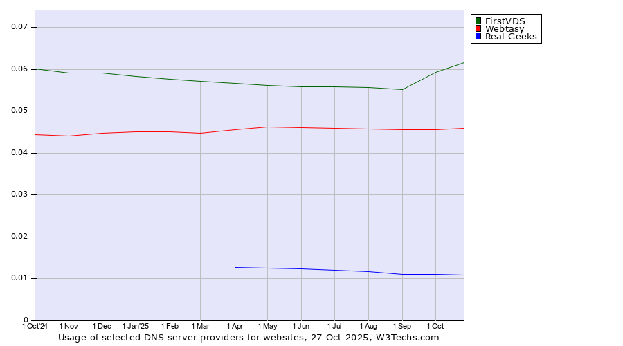 Historical trends in the usage of FirstVDS vs. Webtasy vs. Real Geeks
