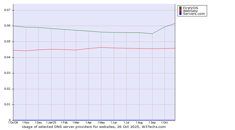 Historical trends in the usage of FirstVDS vs. Webtasy vs. Servers.com