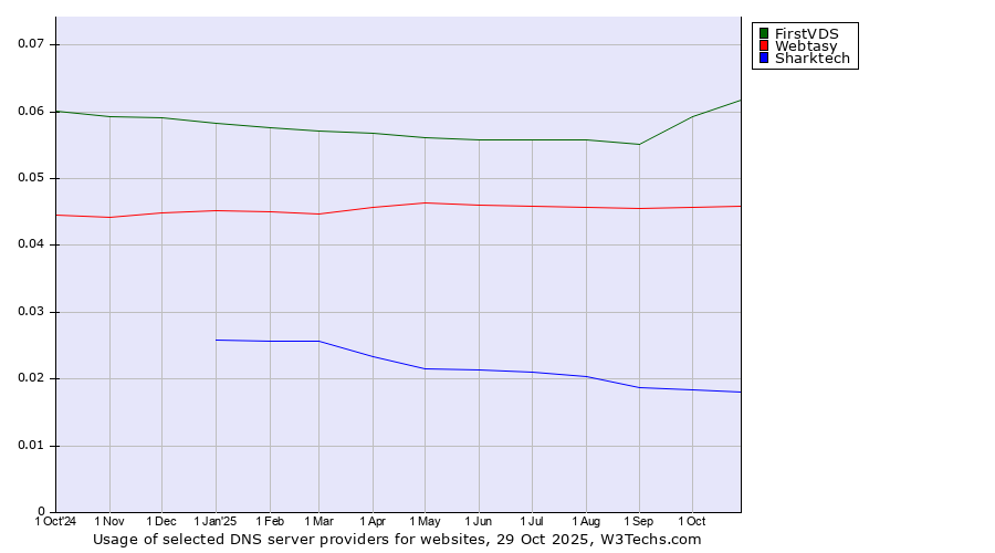 Historical trends in the usage of FirstVDS vs. Webtasy vs. Sharktech
