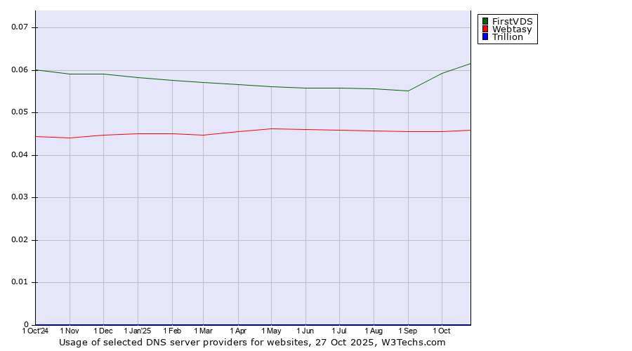 Historical trends in the usage of FirstVDS vs. Webtasy vs. Trillion