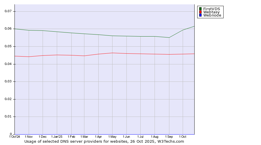 Historical trends in the usage of FirstVDS vs. Webtasy vs. Webnode