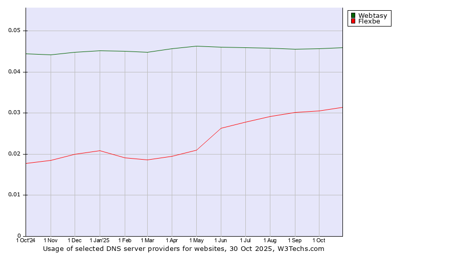 Historical trends in the usage of Webtasy vs. Flexbe