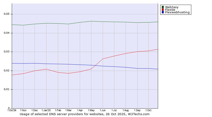 Historical trends in the usage of Webtasy vs. Flexbe vs. Flexwebhosting