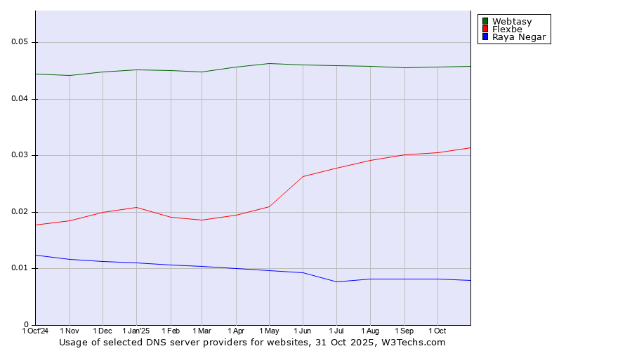 Historical trends in the usage of Webtasy vs. Flexbe vs. Raya Negar