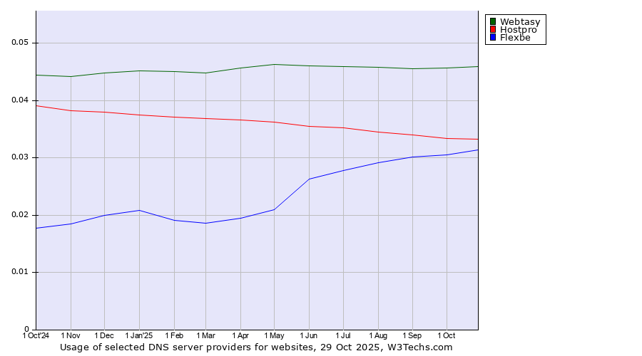Historical trends in the usage of Webtasy vs. Hostpro vs. Flexbe